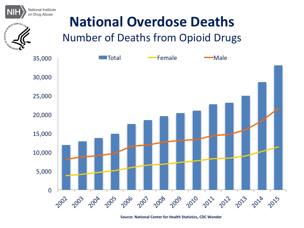 National Overdose Deaths