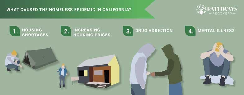 causes of addiction in californias homeless population
