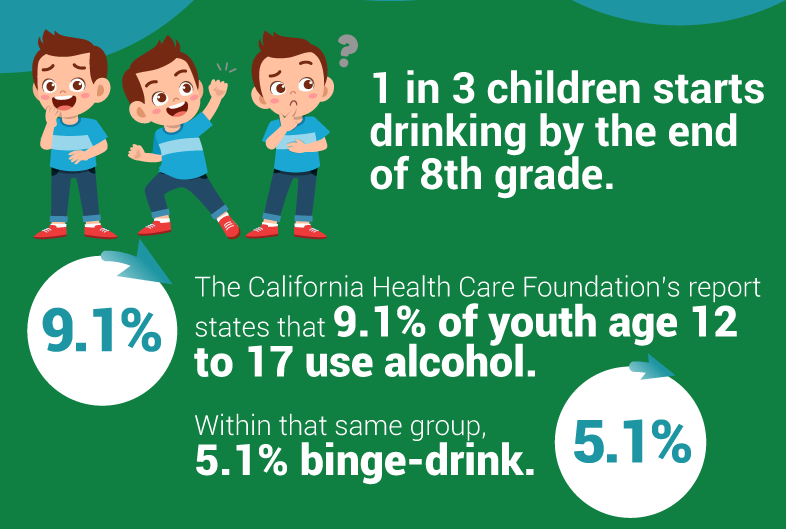 1 in 3 children start drinking by 8