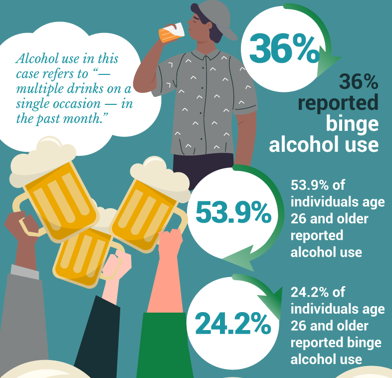 36 % reported binge drinking