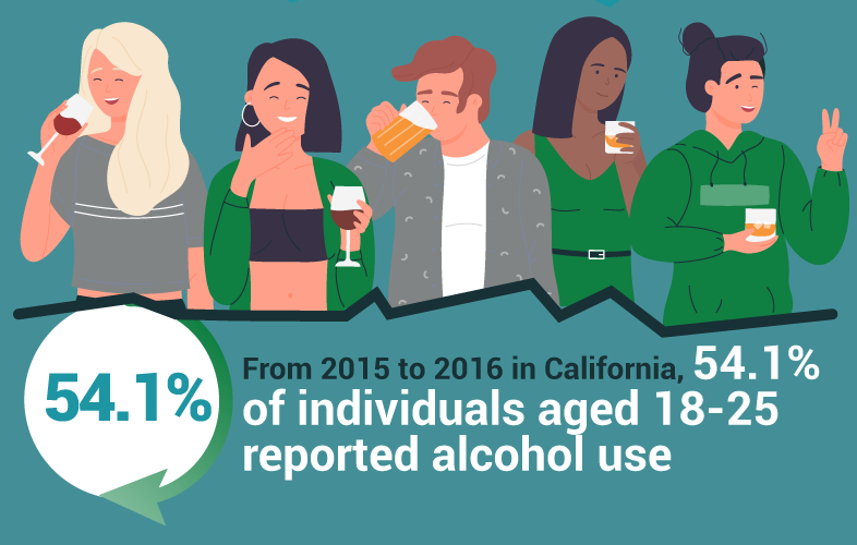 54% of adults 18-25 reported alcohol use in 2015