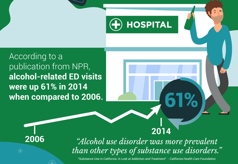 Alcohol related emergency department visits up 64%